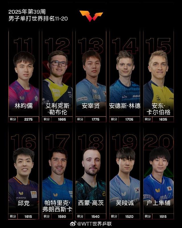 向鹏位列第, sxc, 林诗栋位列 向鹏位列第, sxc, 林诗栋位列