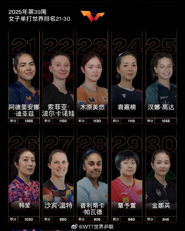 王晓彤排名, src, 向鹏位列第 王晓彤排名, src, 向鹏位列第